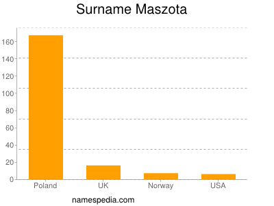 Surname Maszota