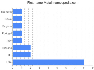 Given name Matali