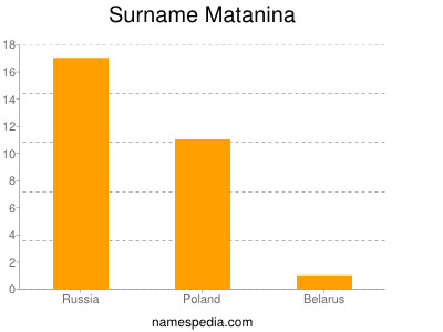 Surname Matanina