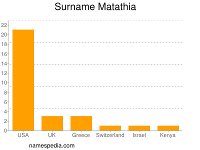 Surname Matathia