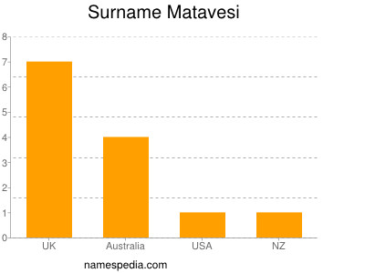 Surname Matavesi