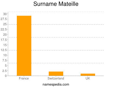 Surname Mateille