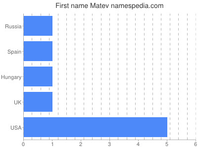 Given name Matev
