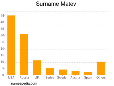 Surname Matev