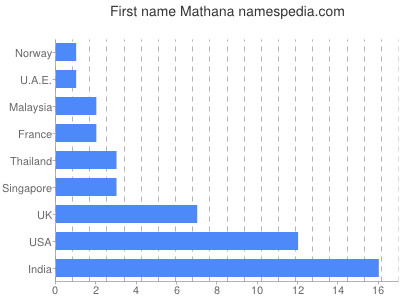Given name Mathana
