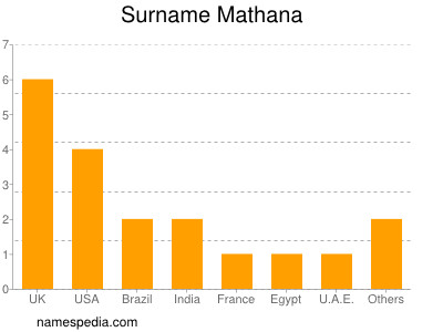 Surname Mathana
