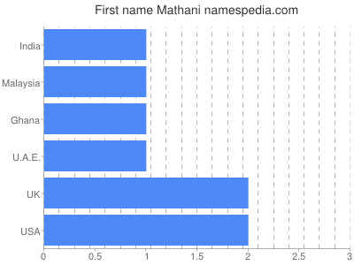 Given name Mathani