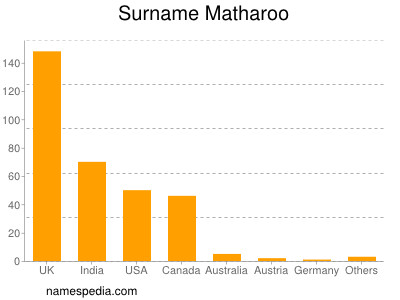 Surname Matharoo