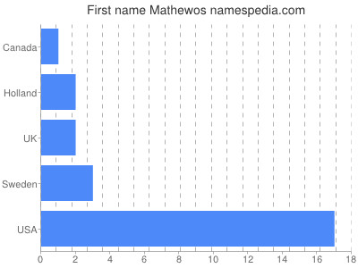 Given name Mathewos