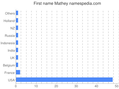 Given name Mathey