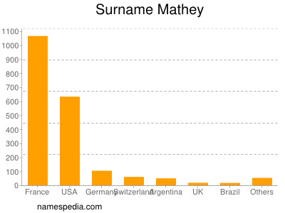 Surname Mathey