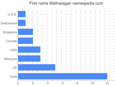 Given name Mathialagan