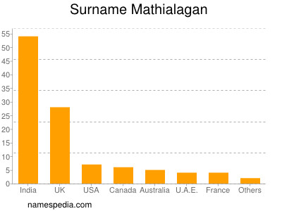 Surname Mathialagan