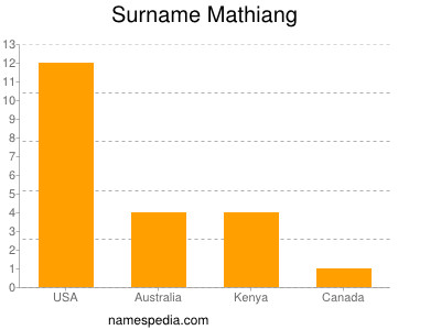 Surname Mathiang