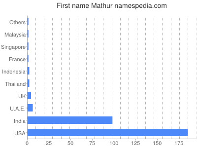 Given name Mathur