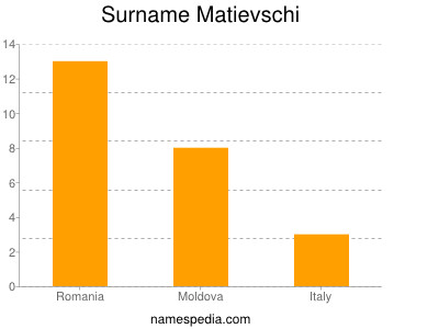 Surname Matievschi