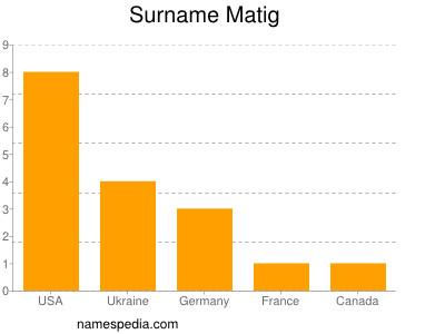 Surname Matig