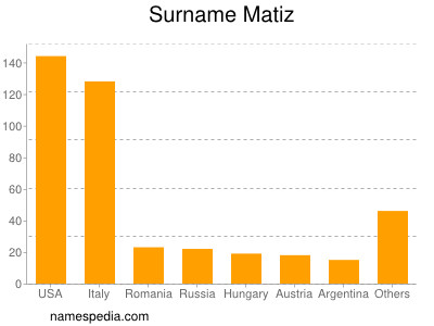 Surname Matiz