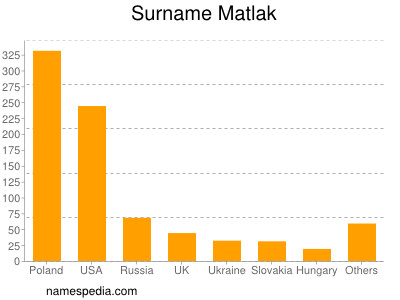 Surname Matlak