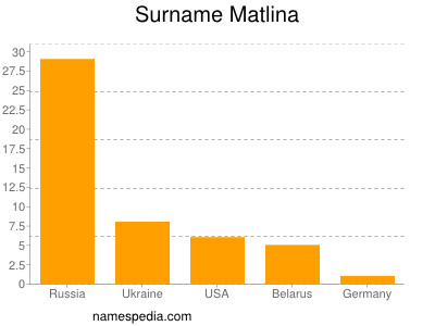 Surname Matlina