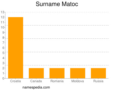 Surname Matoc