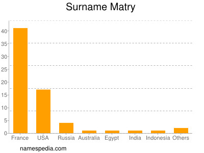 Surname Matry