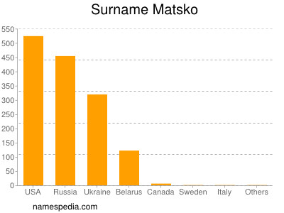 Surname Matsko