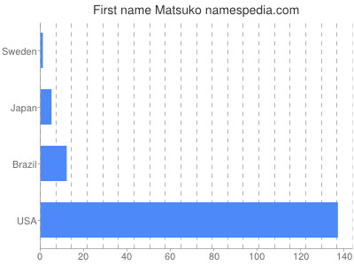 Given name Matsuko
