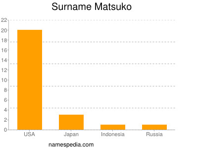 Surname Matsuko