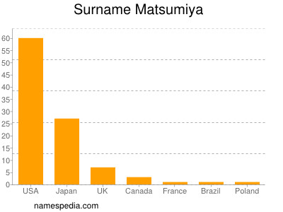 Surname Matsumiya