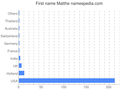 Given name Matthe