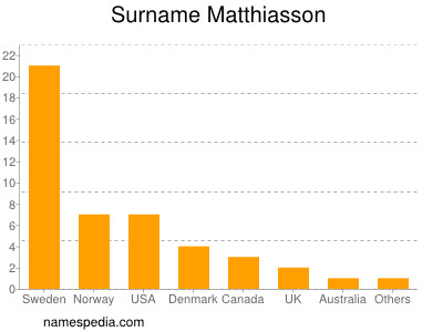 Surname Matthiasson