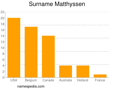 Surname Matthyssen