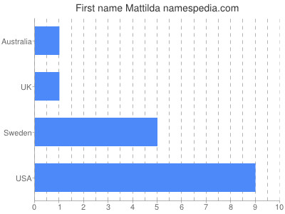 Given name Mattilda