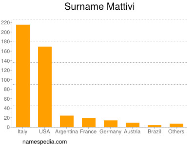 Surname Mattivi
