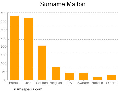 Surname Matton