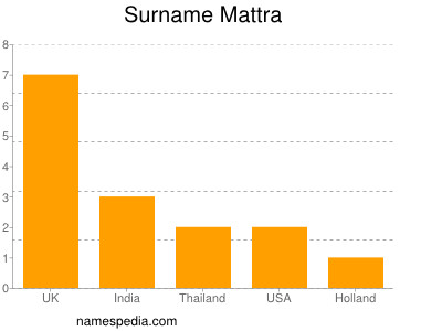 Surname Mattra