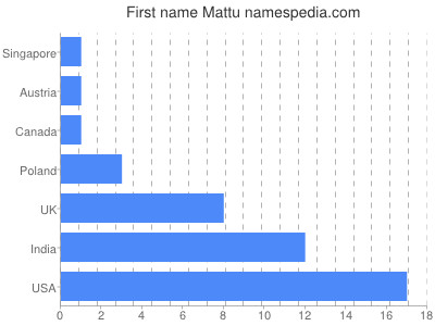 Given name Mattu