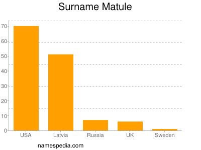 Surname Matule