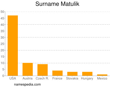 Surname Matulik