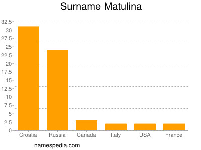 Surname Matulina