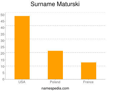 Surname Maturski