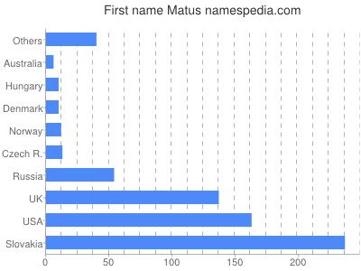 Given name Matus