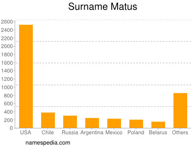 Surname Matus