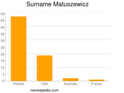 Surname Matuszewicz