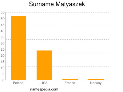 Surname Matyaszek