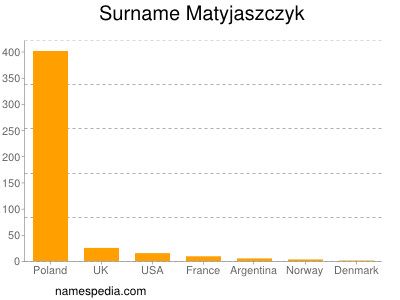 Surname Matyjaszczyk