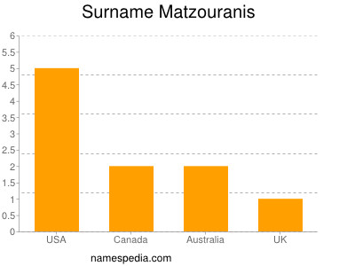 Surname Matzouranis