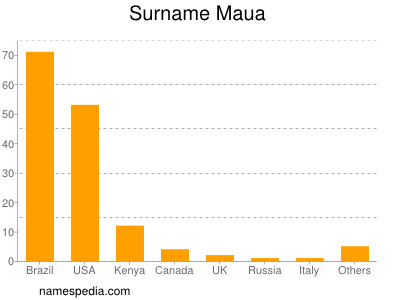 Surname Maua