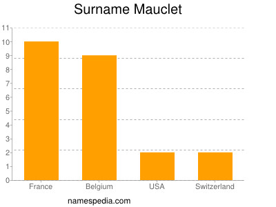 Surname Mauclet